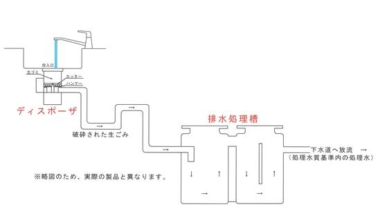 ディスポーザから排水処理槽に破砕された生ごみが流れる仕組みが描かれているディスポーザ排水処理システムの概略図