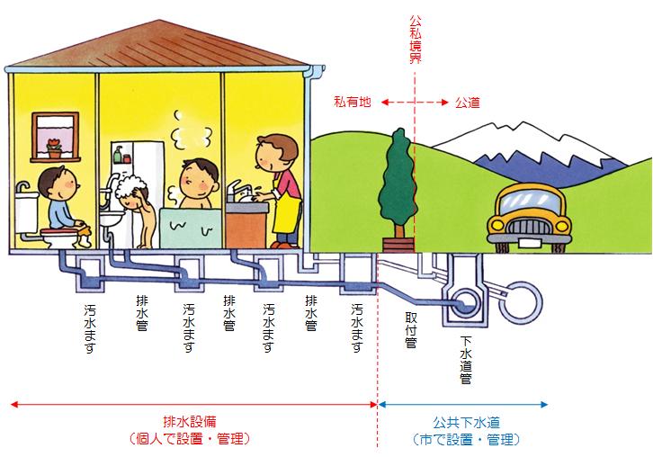 各家庭の排水設備と公共水道の排水設備をの仕組みを表した説明図