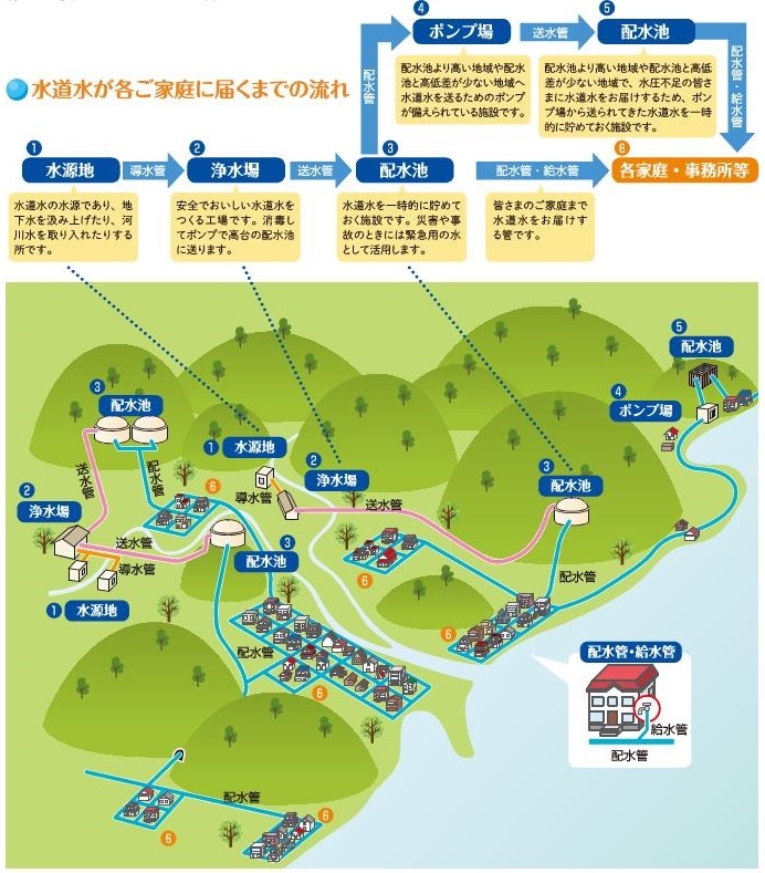 水道水が届くまで