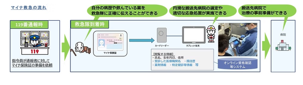 マイナ救急の流れ