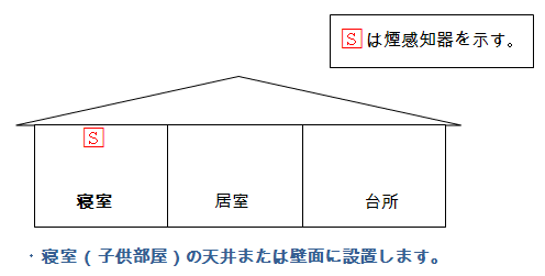 平屋建ての寝室の部屋に煙感知器を設置している図