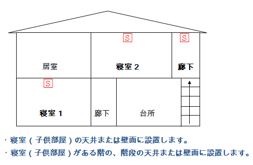 2階建住宅の2か所の寝室と2階の廊下に煙感知器を設置している図