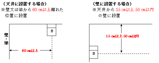 住宅用火災警報器を天井に設置する場合と、壁に設置する場合に分けて設置方法が示されている図