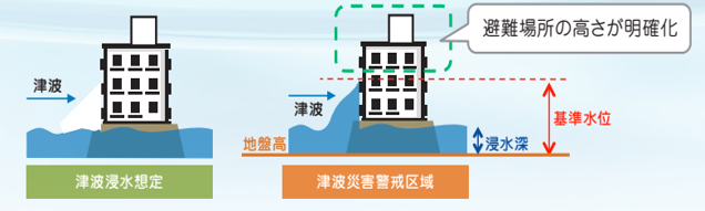 浸水深と基準水位の違い