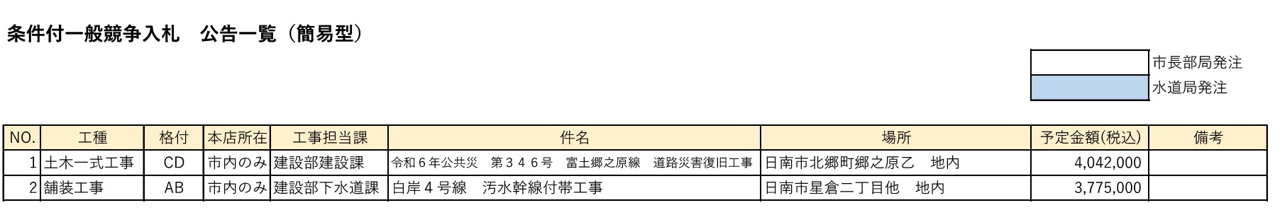 条件付一般競争入札 公告一覧(簡易型)