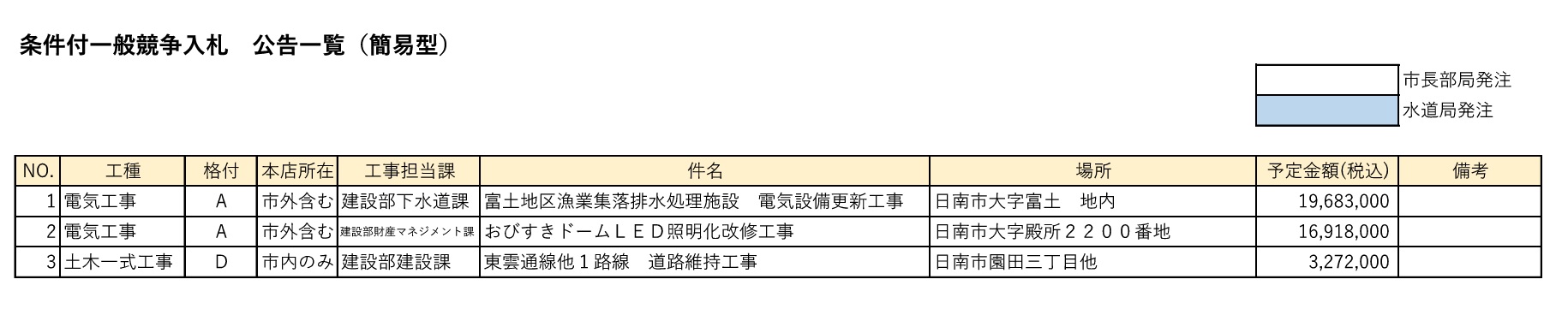 条件付一般競争入札 公告一覧(簡易型)