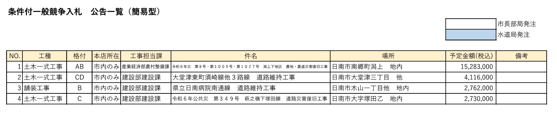 条件付一般競争入札 公告一覧(簡易型)