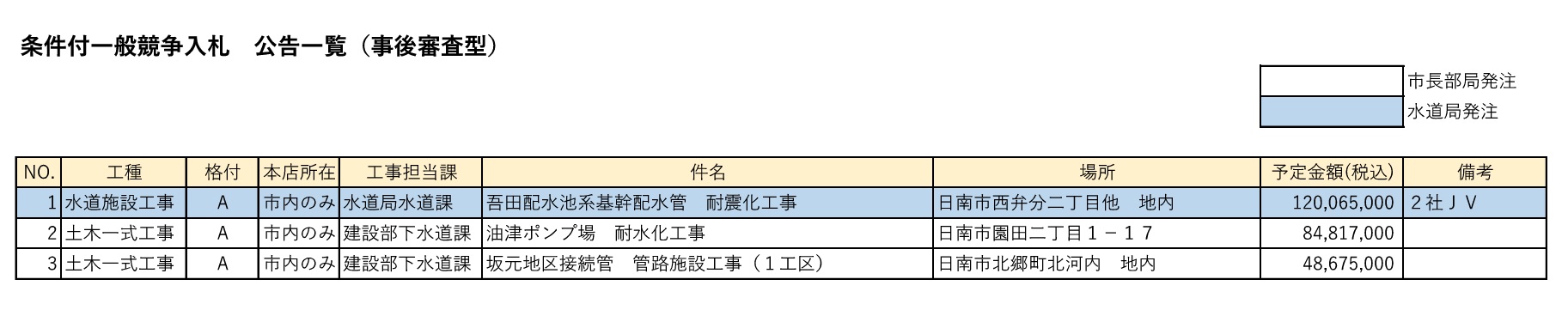 条件付一般競争入札 公告一覧(事後審査型)