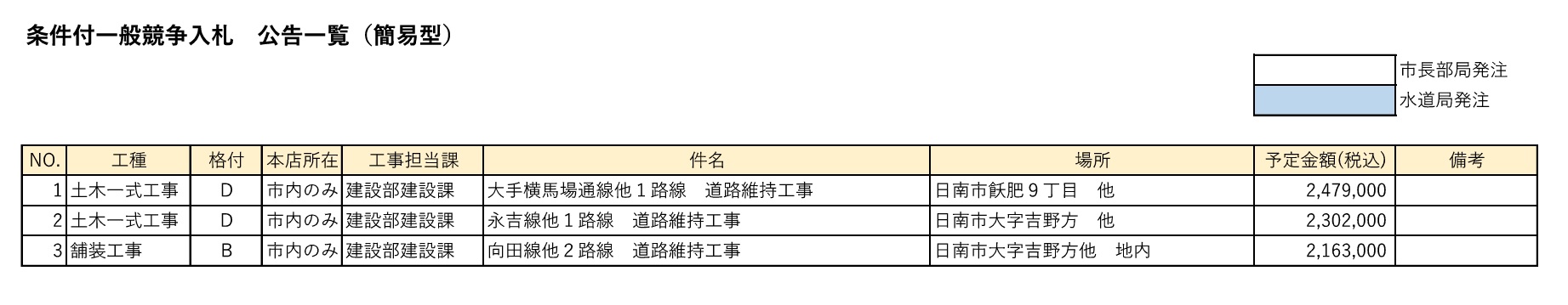 条件付一般競争入札 公告一覧(簡易型)