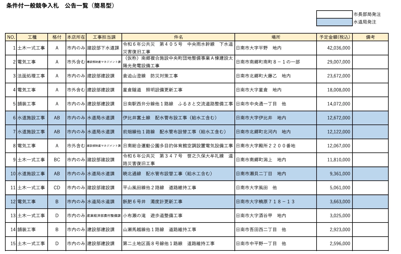 条件付一般競争入札 公告一覧(簡易型)