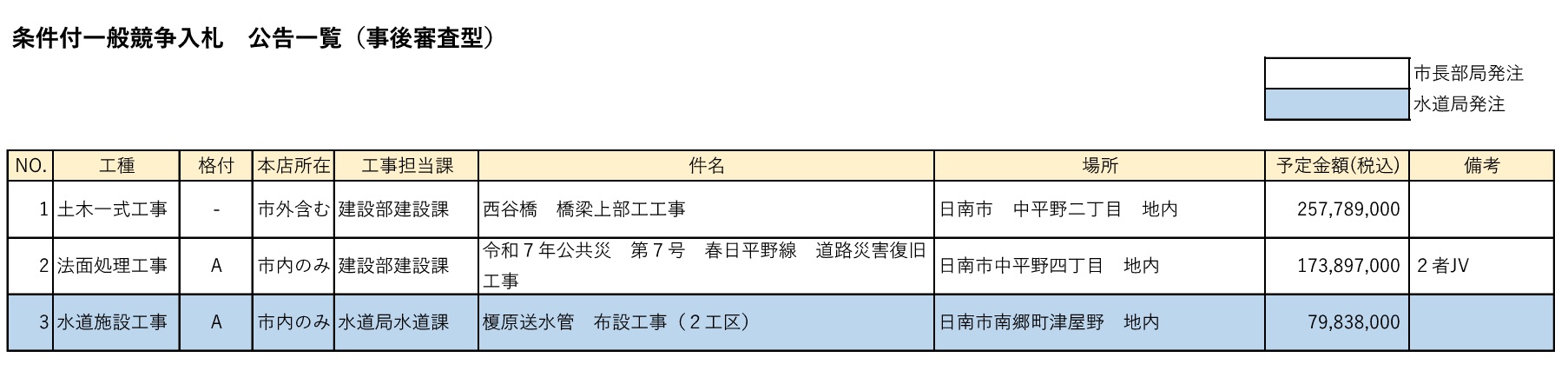 条件付一般競争入札 公告一覧(事後審査型)