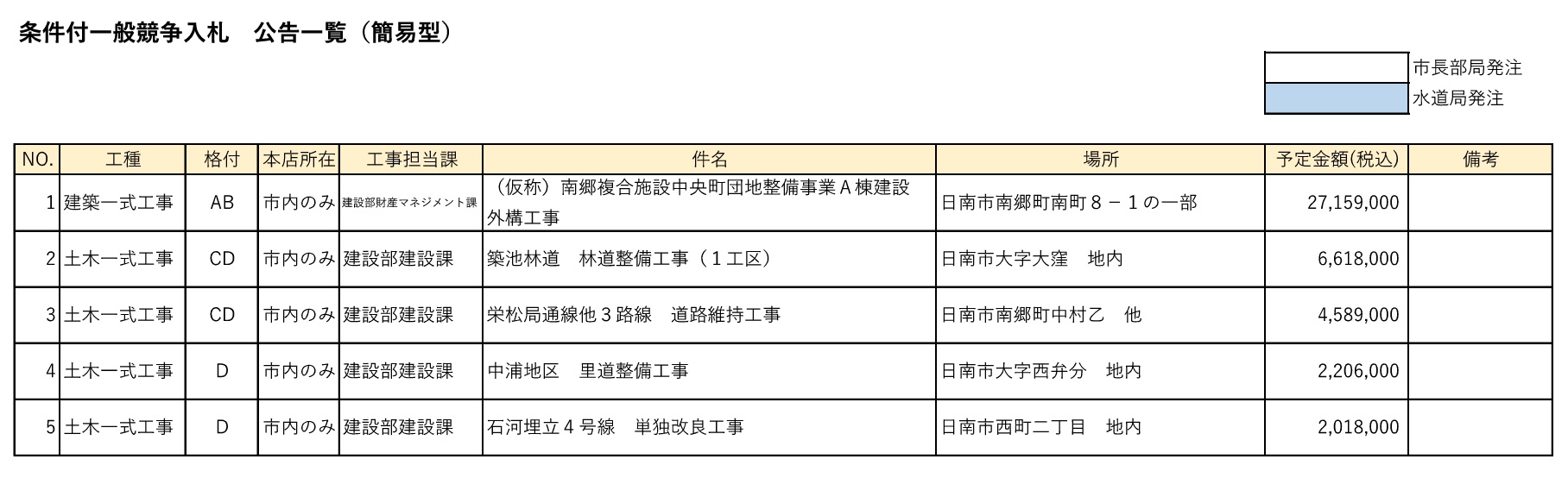 条件付一般競争入札 公告一覧(簡易型)