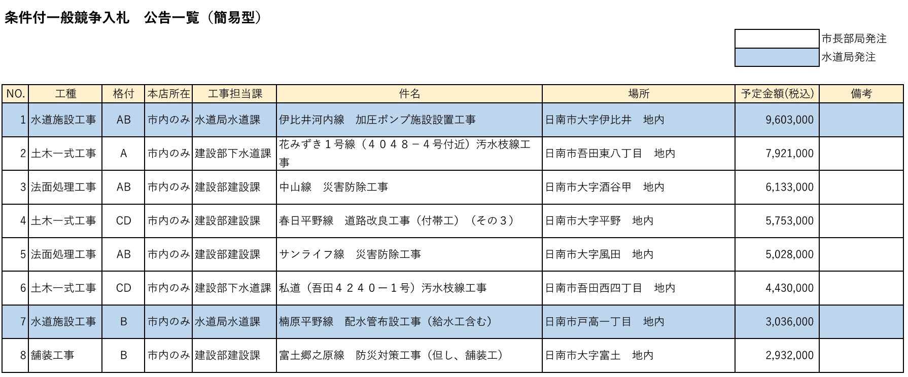 条件付一般競争入札 公告一覧(簡易型)