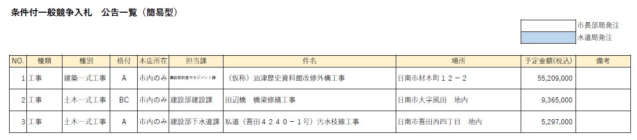 条件付一般競争入札 公告一覧(簡易型)