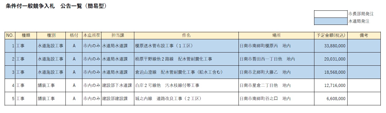 条件付一般競争入札 公告一覧(簡易型)