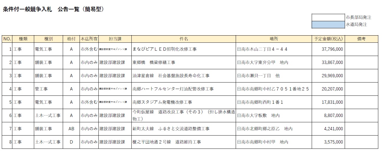 条件付一般競争入札 公告一覧(簡易型)