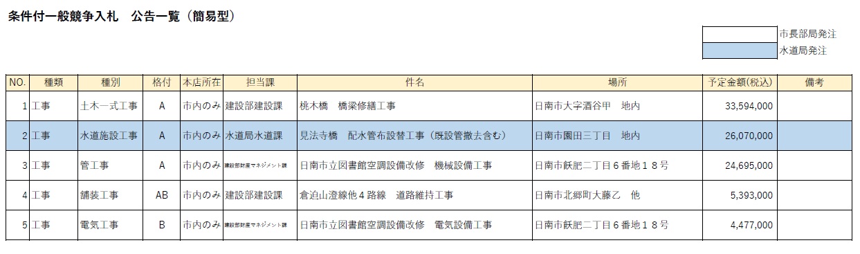 条件付一般競争入札 公告一覧(簡易型)