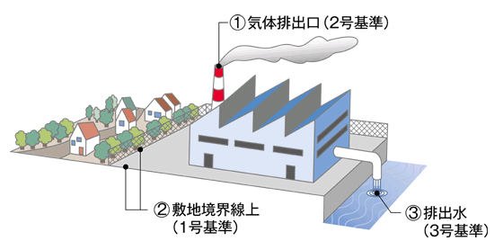 規制基準の説明図