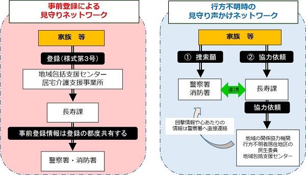 「事前登録による見守りネットワーク」と「行方不明時の見守り声かけネットワーク」の流れがそれぞれ示されたフロー図