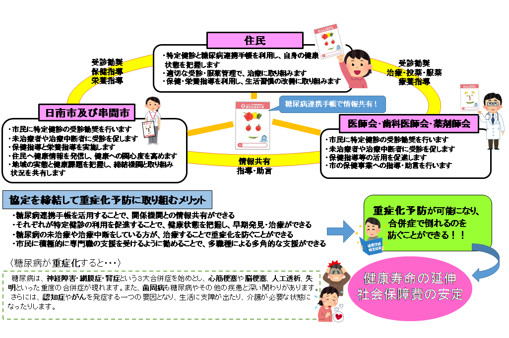 糖尿病手帳の活用と連携で重症化を防ぐ取組みのイメージ図