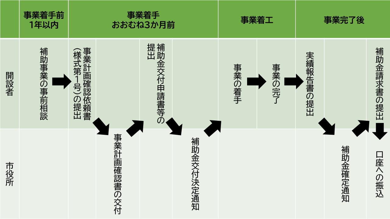補助金交付までの流れを表した図