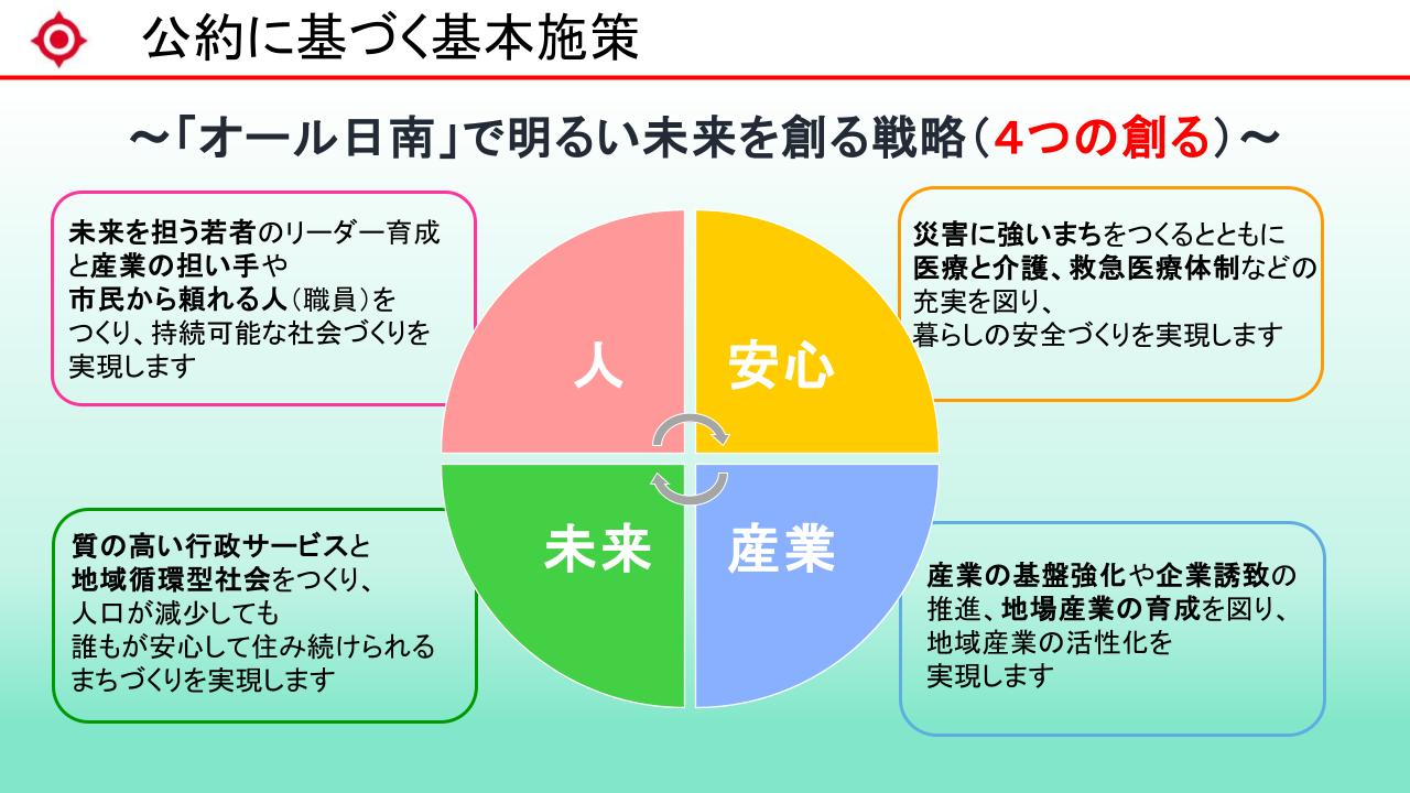 公約に基づく基本施策 4つの創る