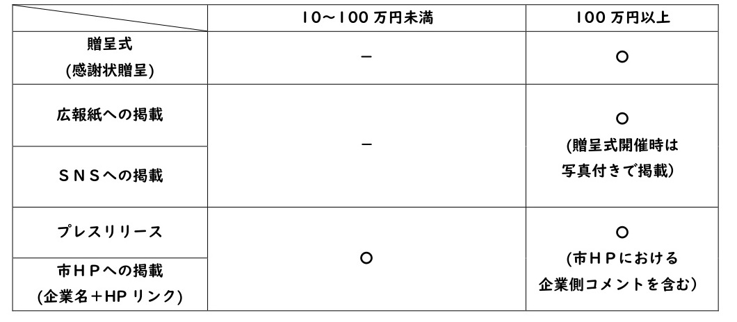 寄附企業のベネフィットについて