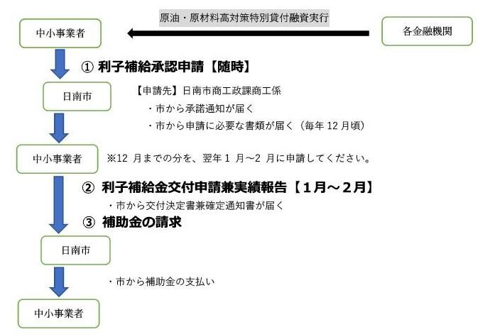 日南市原油・原材料高対策特別貸付利子補給事業手続きの流れ図