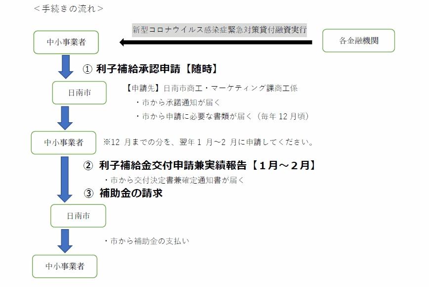 日南市新型コロナウイルス感染症緊急対策貸付利子補給事業の手続きの流れ図