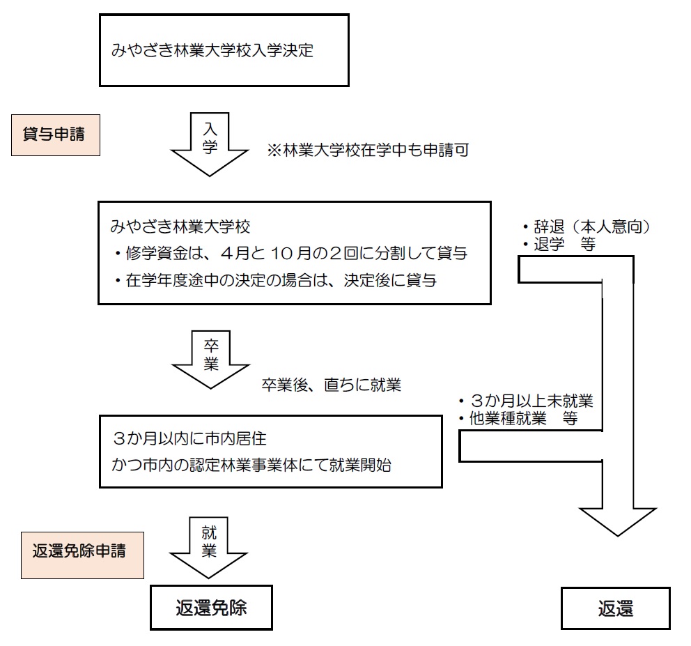 受講料貸与及び返還免除申請の流れ