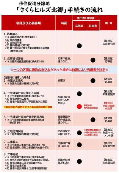 手続きの流れが示されている表