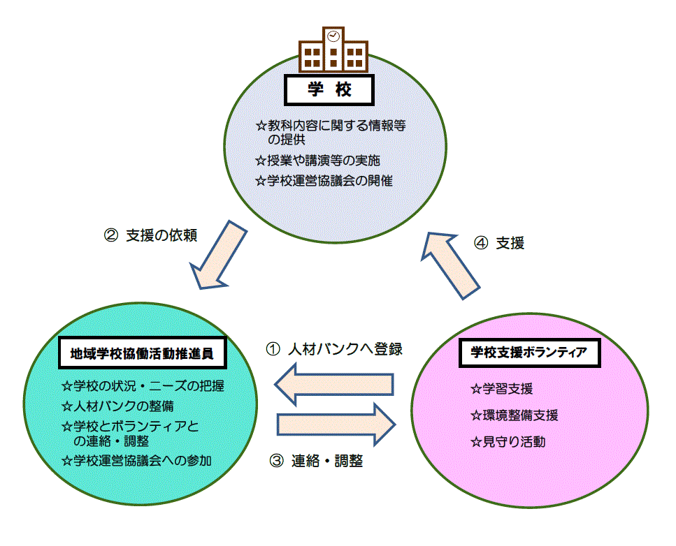 地域学校協働活動の内容のフロー図