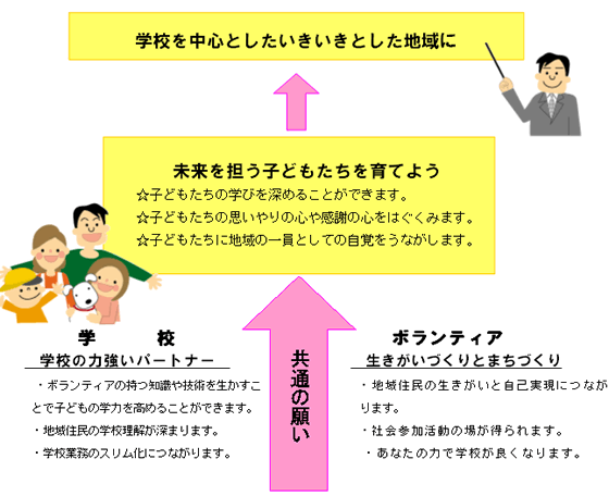 学校支援ボランティアの目指すものが描かれたフロー図