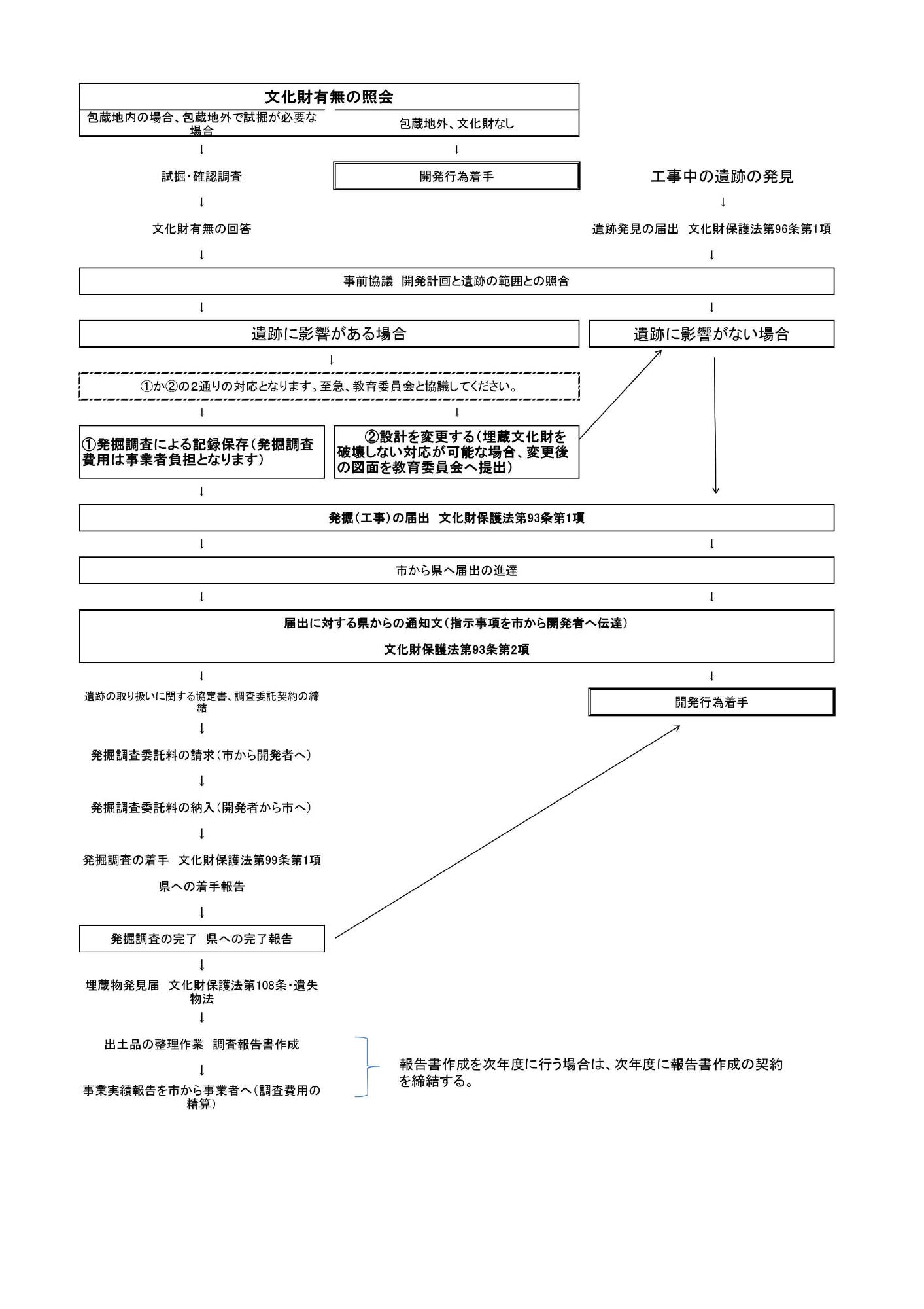 埋蔵文化財の取り扱いについてのフロー図