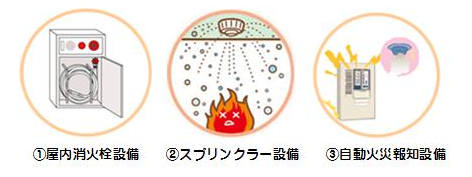 防火対象物に義務付けれた消防用設備(1.屋内消火栓設備 2.スプリンクラー設備 3.自動火災報知設備）を描いたイラスト