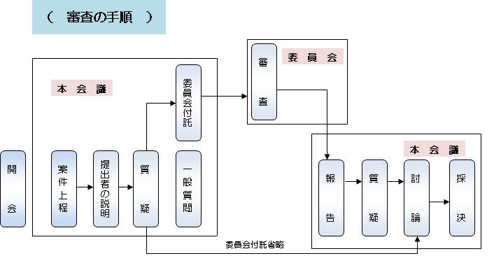 審査の手順フロー図