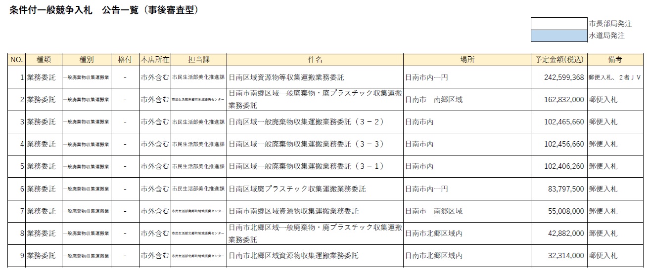 条件付一般競争入札 公告一覧(事後審査型)