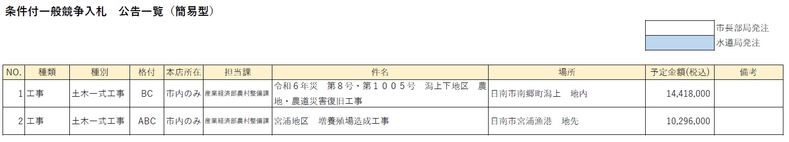 条件付一般競争入札 公告一覧(簡易型)