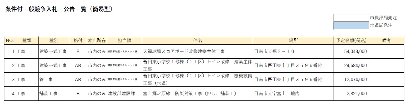 条件付一般競争入札 公告一覧(簡易型)