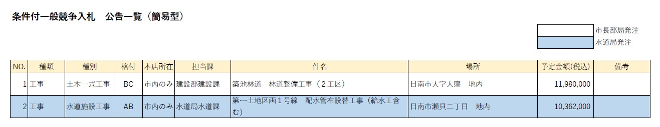 条件付一般競争入札 公告一覧(簡易型)