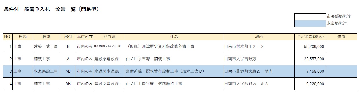 条件付一般競争入札 公告一覧(簡易型)