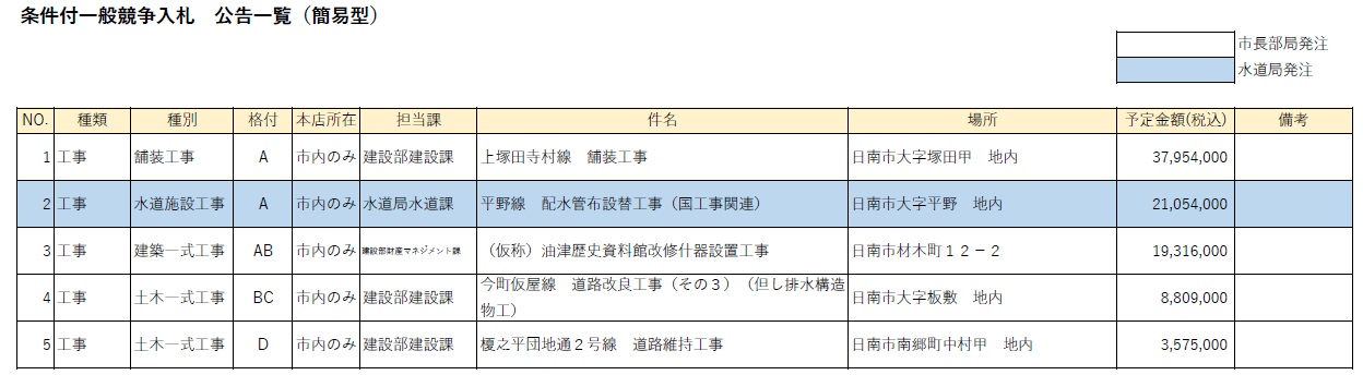 条件付一般競争入札 公告一覧(簡易型)
