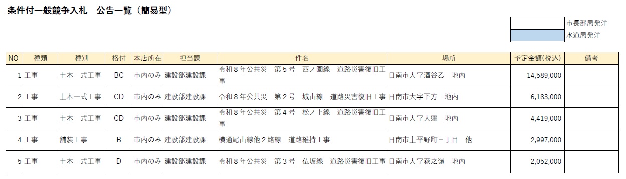 条件付一般競争入札 公告一覧(簡易型)