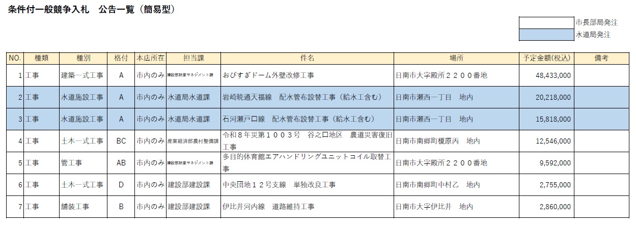条件付一般競争入札 公告一覧(簡易型)