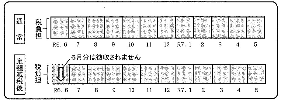 通常は6月分～翌年5月分の12か月で徴収されます。定額減税後は6月分は徴収されず、定額減税後の税額が7月分～翌年の5月分の11か月で均されます。