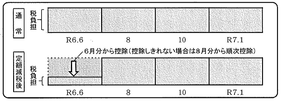 通常は、6月分、8月分、10月分、1月分の4期に分けて徴収されます。定額減税後は、定額減税前の税額をもとに算出された6月分の税額から控除され、控除しきれない場合は8月分以降の税額から順次控除されます。
