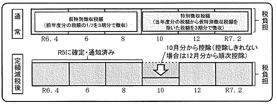 通常は、前年度分の税額の二分の一を4月分、6月分、8月分の3期で徴収し、残りは当年度分の税額から仮特別徴収額を除いた税額を10月分、12月分、翌年の2月分の3期で徴収します。定額減税後は、定額減税前の税額をもとに算出された10月分の特別徴収税額から控除され、控除しきれない場合は12月分以降の特別徴収額から順次控除されます。