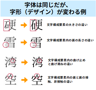 字体は同じだが字形（デザイン）が変わる例を示した図。硬、雪、湾、空の4つの漢字について、文字構成要素の大きさ、長さ、曲げ方、接触の有無などの違いを赤い囲みで強調している。