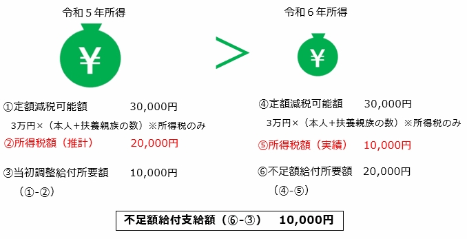 不足額給付1(例1)