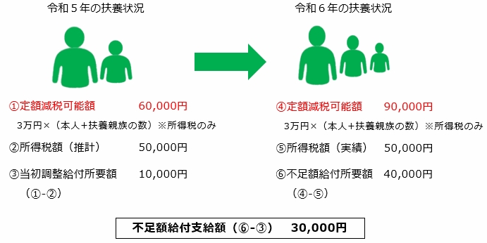 不足額給付1(例2)